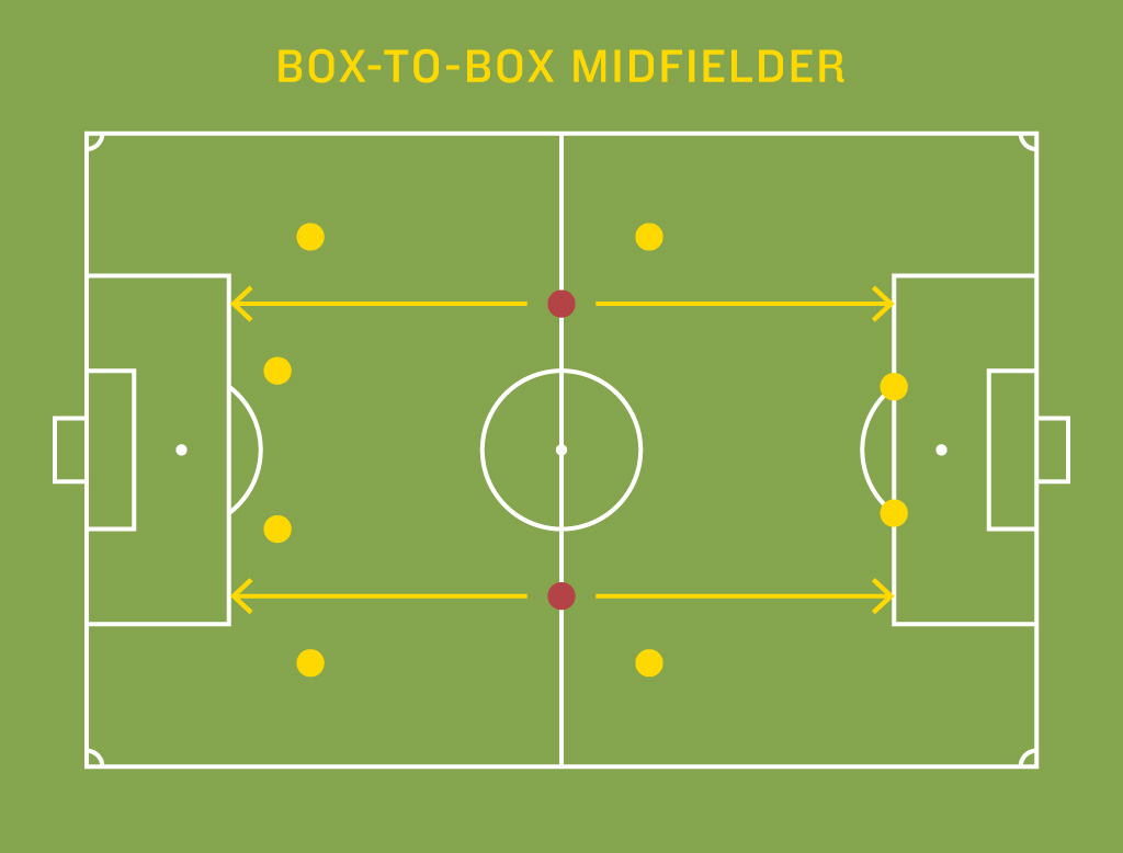 Tiền vệ box-to-box là gì? Vai trò của một cầu thủ box-to-box trong lối chơi của đội bóng?
